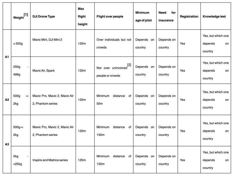 DJI-helpful-chart-for-eu-drone-flight-800x600.jpg