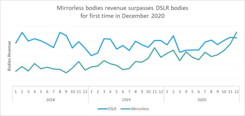 KEHMirrorlessBodiesRevenueLineGraph-800x380.jpg
