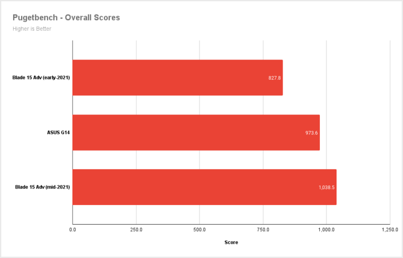 Pugetbench-Overall-Scores-800x512.png
