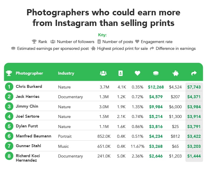 Photographers who can charge the most for sponsored content on instagram