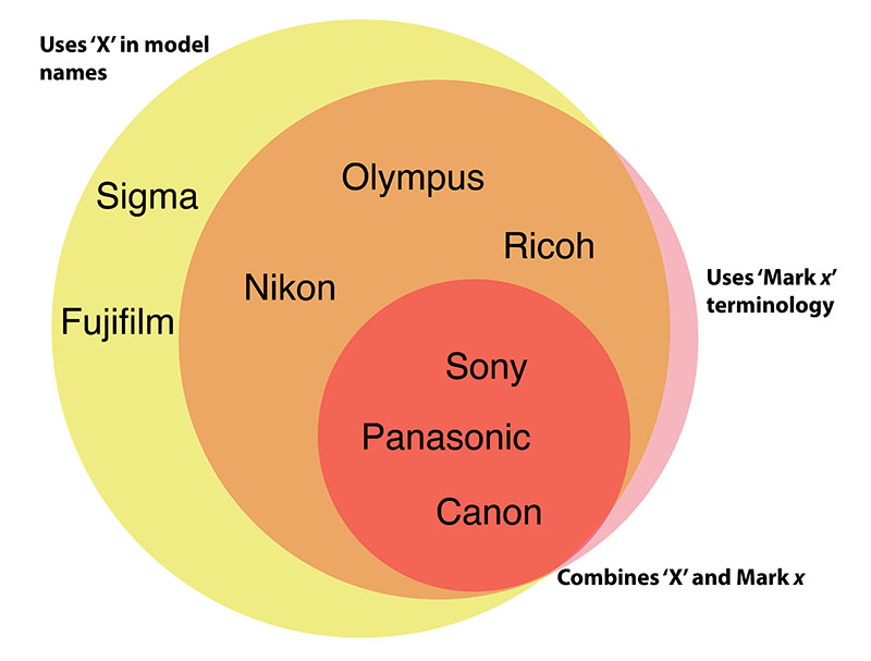 Cameras_Names_Venn_DPReview.jpg