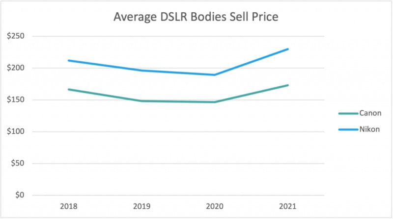 DSLR-Body-Sell-Price-1024x572-1-800x447.jpg