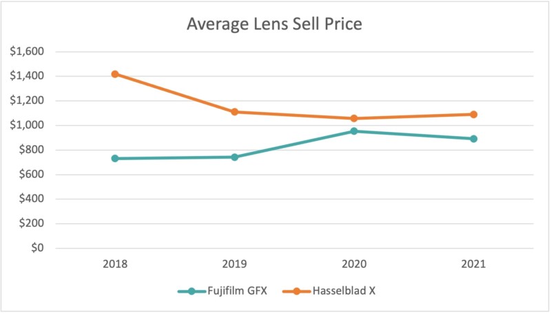 Avg-Lens-Sell-Price-800x457.jpg