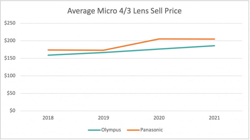 Average-Lens-Sell-Price-1024x573-copy-800x448.jpg