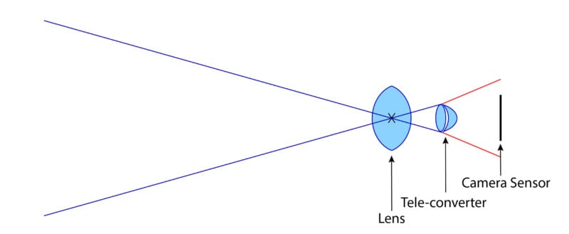 Tele-converterIllustrationLayer1-800x329.jpg