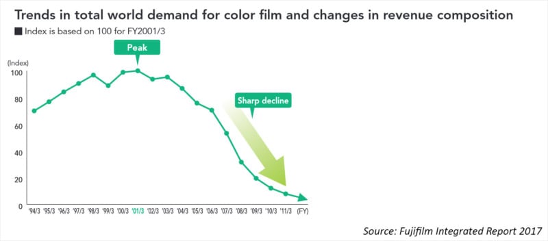 fufifilm-film-demand-market-800x352.jpg