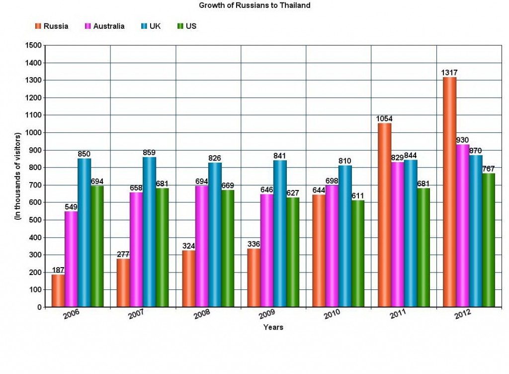 Growth-of-Russians-in-Pattaya-1024x752.jpg