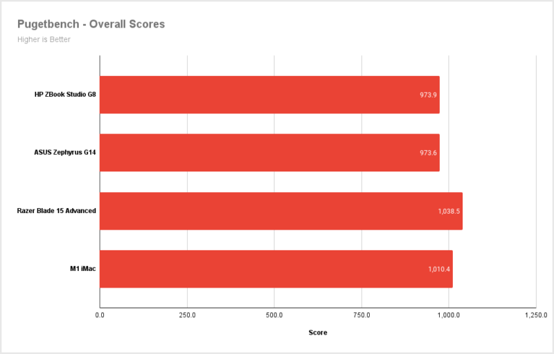 Pugetbench-Overall-Scores-800x512.png