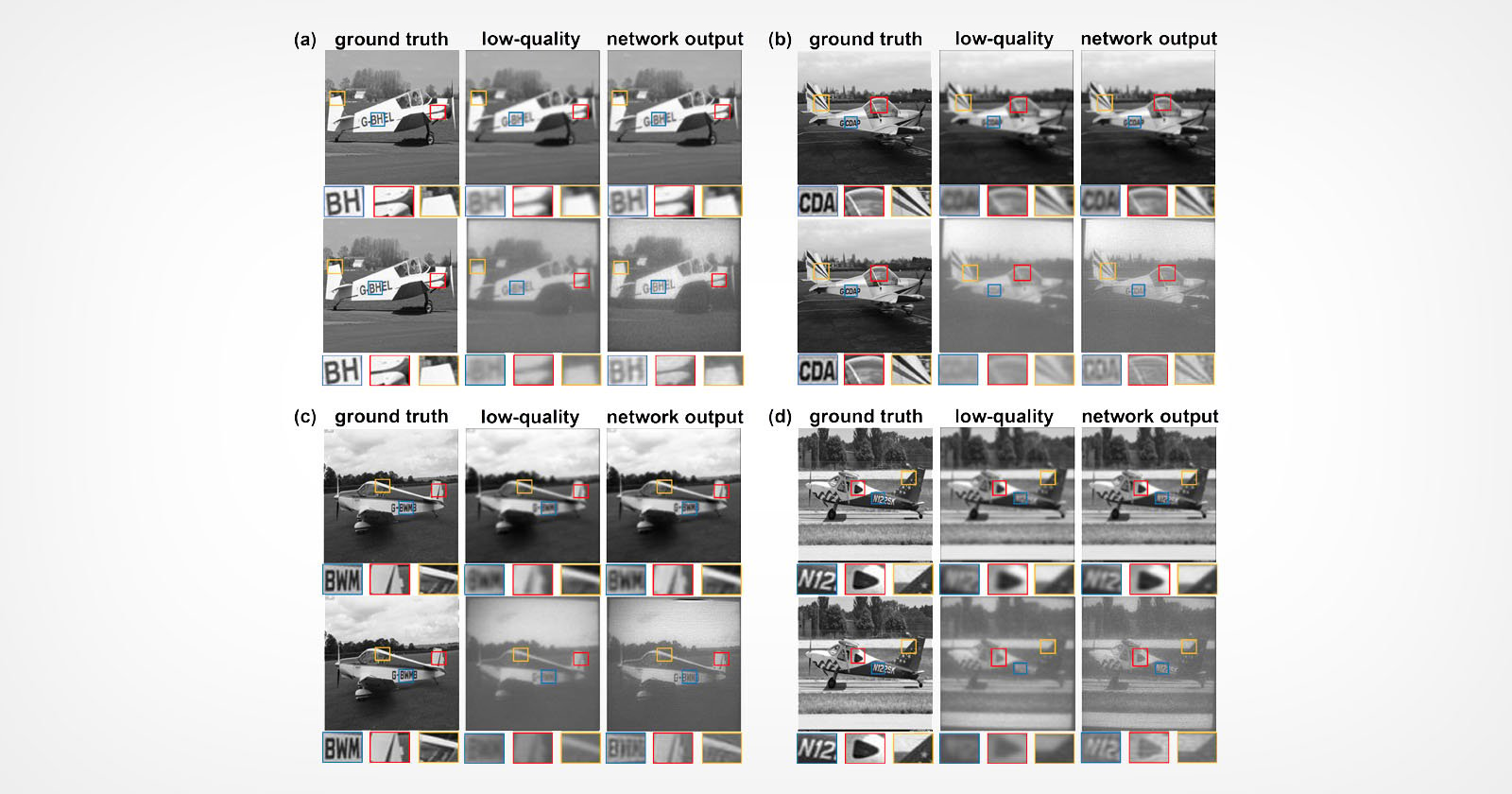 Four sets of images (labeled a-d) each contain three columns: 'ground truth', 'low-quality', and 'network output'. Each set shows a plane and a background of different quality levels, illustrating the comparison between original, degraded, and processed image outputs.