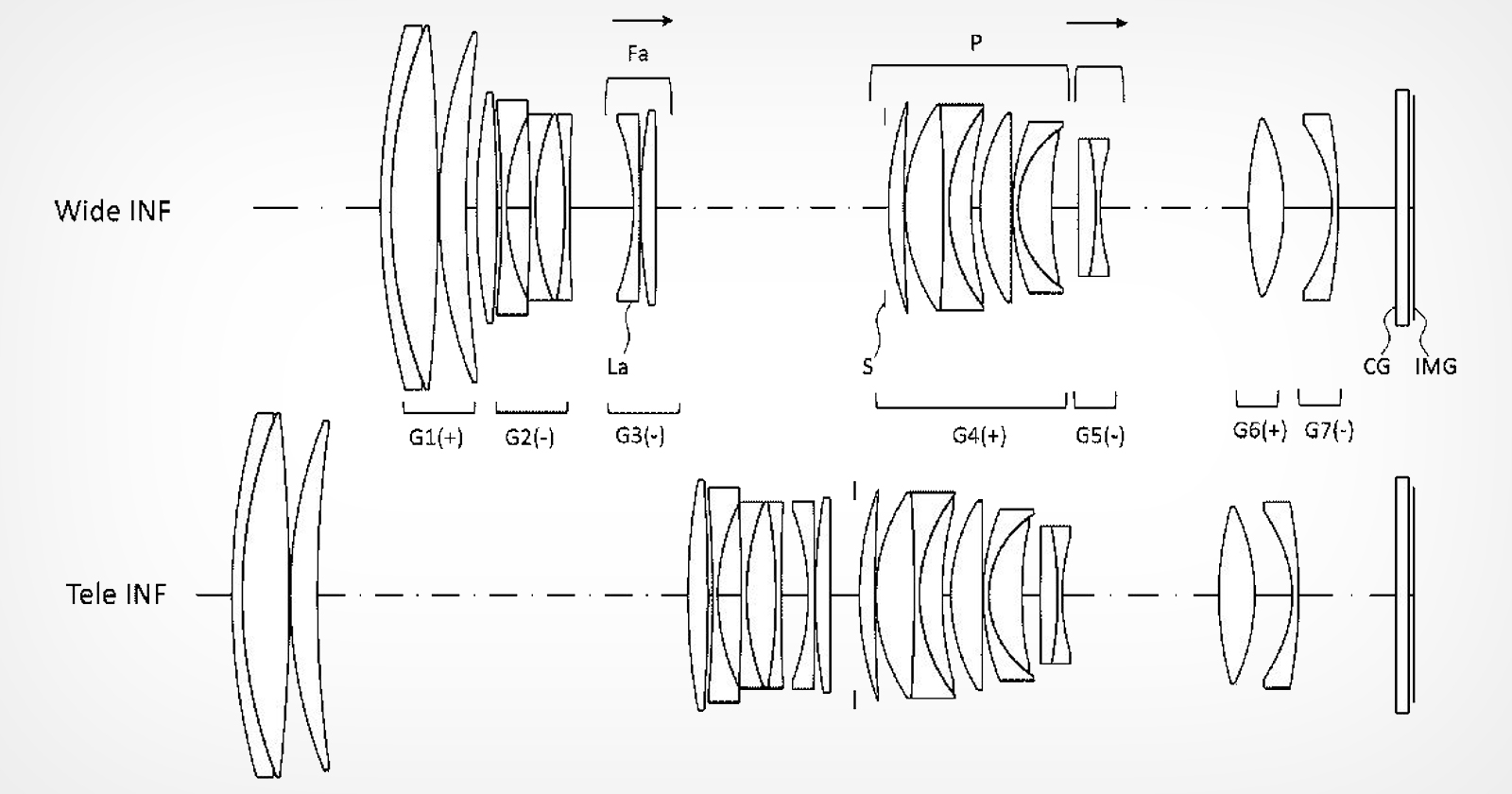 A lens diagram is shown with two sections labeled Wide INF and Tele INF. Each section contains multiple lens elements arranged in groups, indicated by G1(+), G2(-), etc. The light path is delineated, ending at IMG. Additional labels include Fa, La, P, S, and CG.