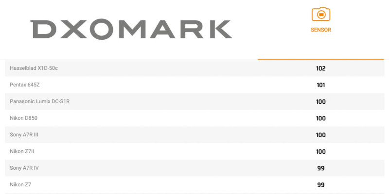 Dx0Mark-Nikon-Z7ii-Sensor-Rankings-1-800x400.jpg