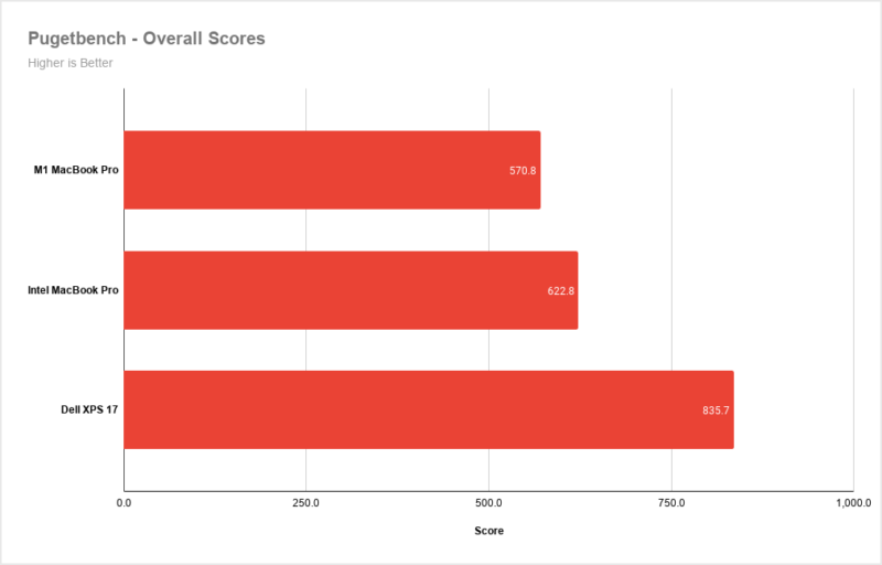 Pugetbench-Overall-Scores-2-800x512.png