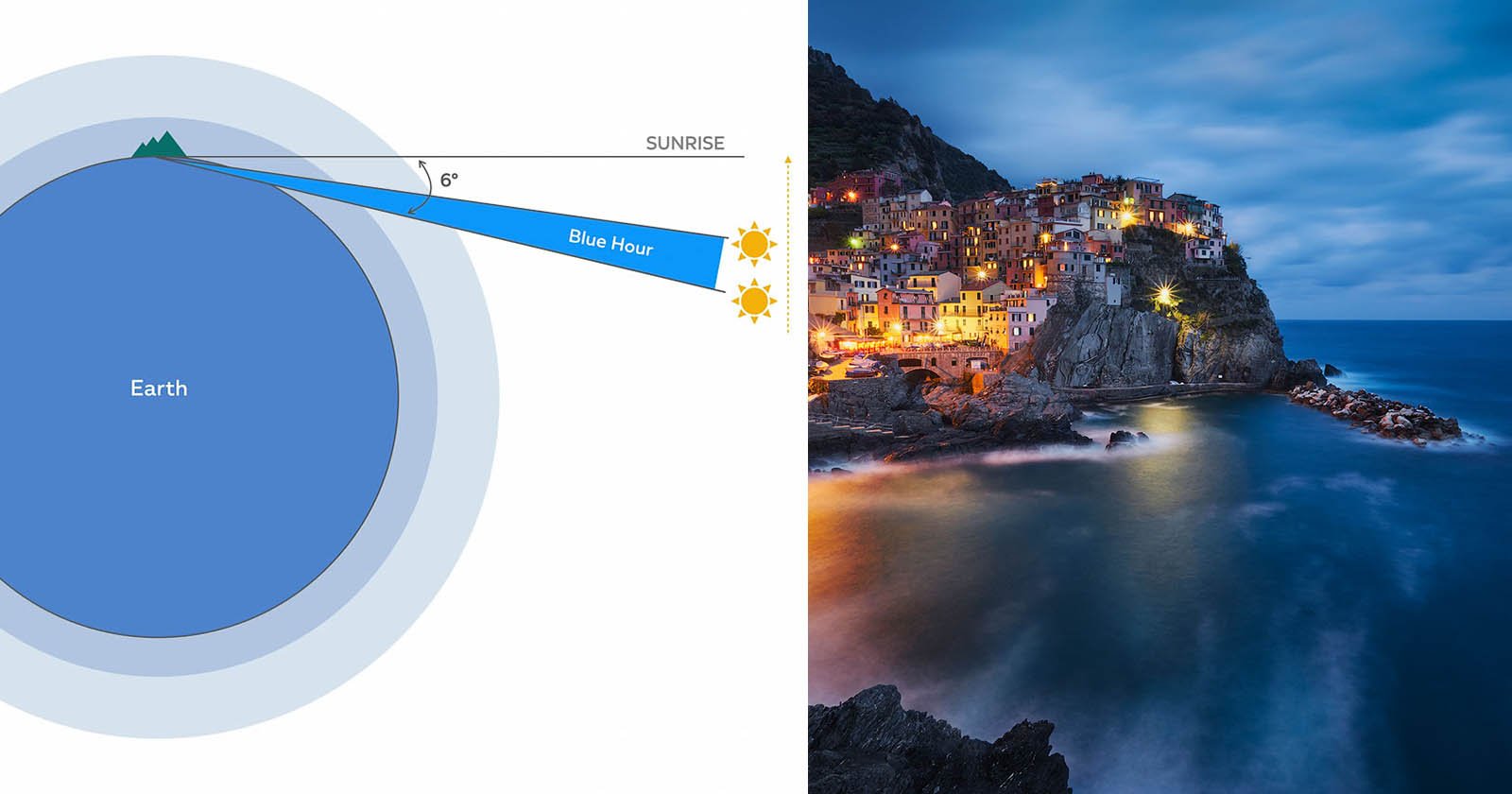 Diagram of Earth's horizon showing the blue hour before sunrise on the left, and a city on a cliff lit warmly against a blue sky and sea during this time on the right.
