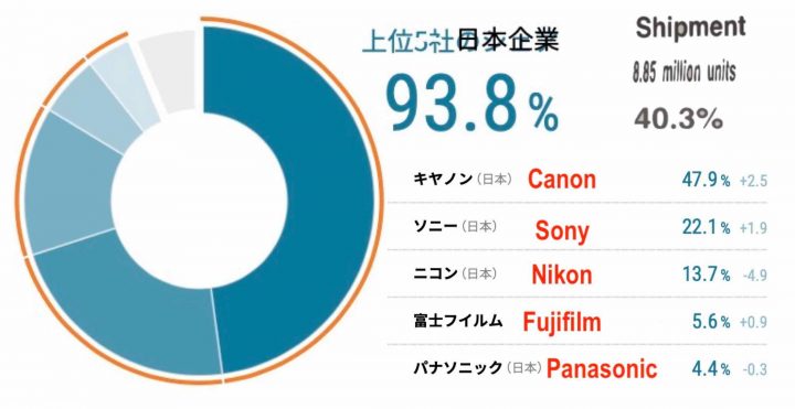 Digital-Camera-Market-Share-2020-720x371.jpg