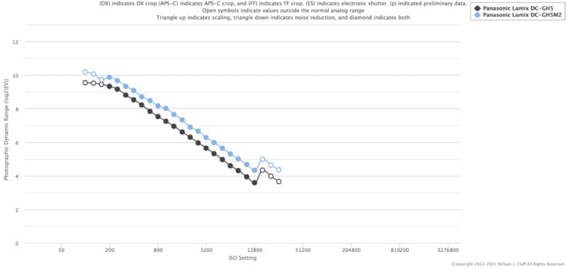 panasonic-gh5-vs-gh5ii-dynamic-range-800x380.jpg