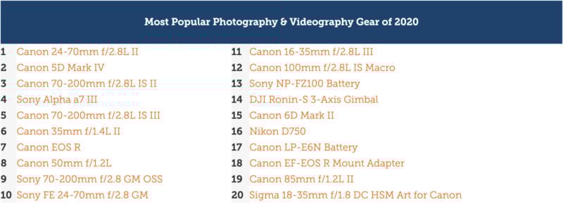 most-popular-photo-and-video-gear-of-2020-800x294.jpg