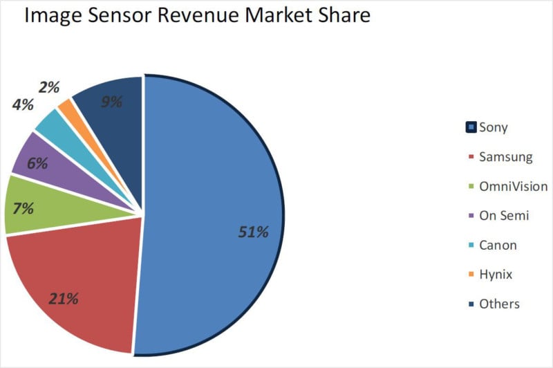 image-sensor-market-share-800x532.jpg