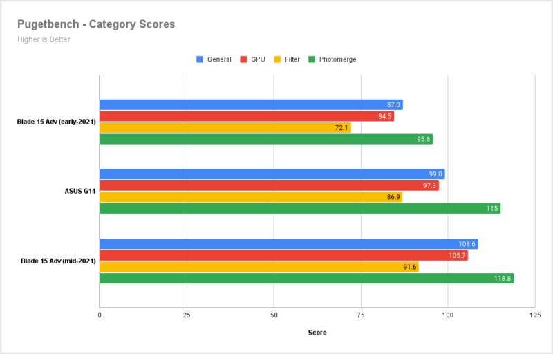Pugetbench-Category-Scores-800x512.png