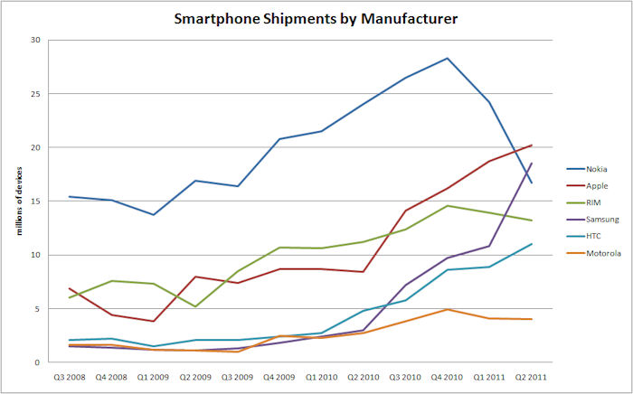 smartphoneshipmentsq211.jpg