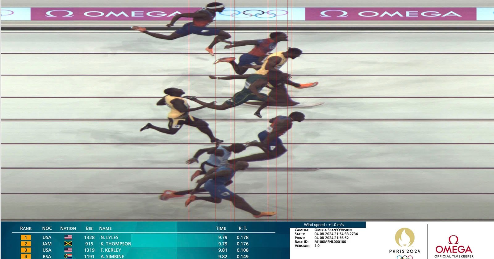 A photo-finish image from a sprint race. Athletes are crossing the finish line closely, with positions indicated by red vertical lines. A results table is visible at the bottom, showing rankings with the USA in first place. Logos for Omega and Paris 2024 Olympic Games are present.