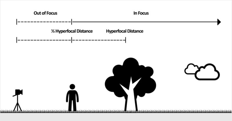 hyperfocaldistanceillustration-800x420.jpg