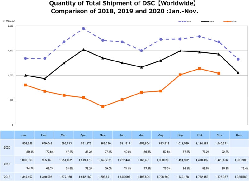 november-all-camera-sales-CIPA-800x580.jpg