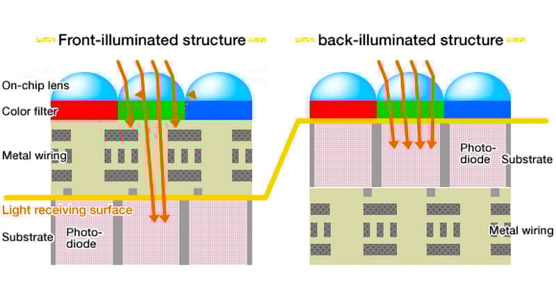 sony-bsi-sensor-arrangement.jpg