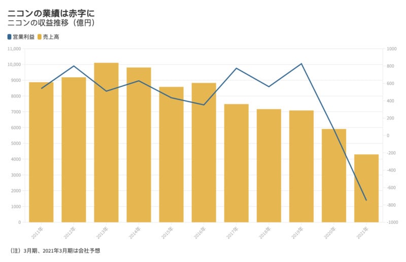 nikons-historical-performance-800x516.jpg