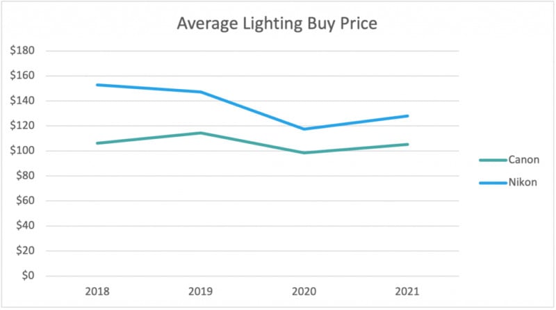 DSLR-Lighting-Buy-Price-1024x571-1-800x446.jpg