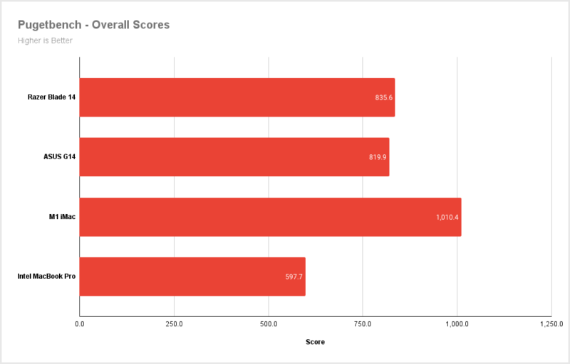Pugetbench-Overall-Scores-800x512.png