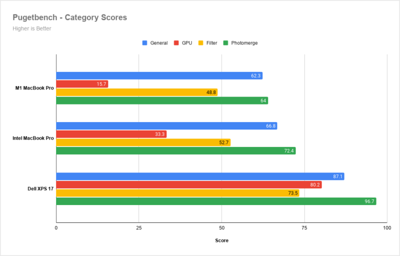 Pugetbench-Category-Scores-2-800x512.png