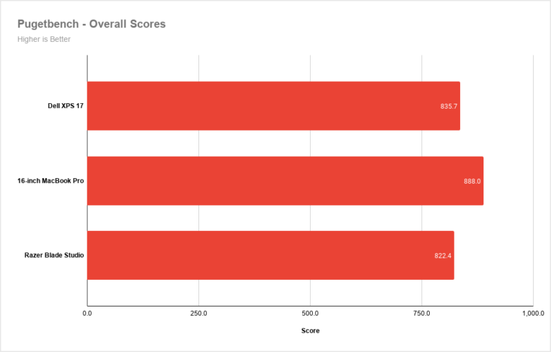 Pugetbench-Overall-Scores-1-800x512.png