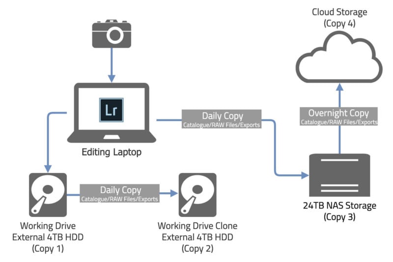 Myowntakeonthe321backupworkflow-800x533.jpg