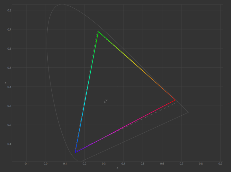 Blade_Gamut_DCIP3-800x595.png