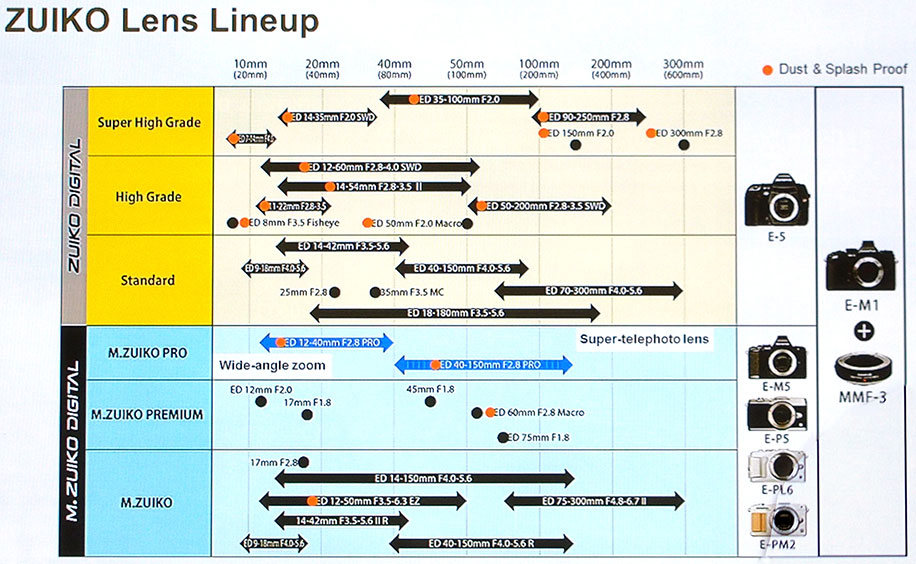 Olympus-Zuiko-lens-roadmap.jpg