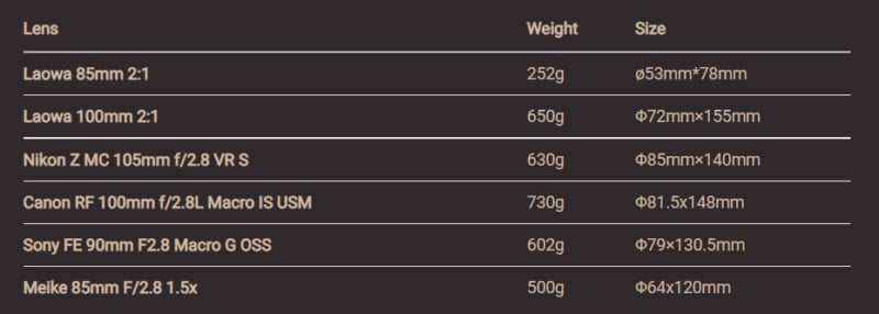 A chart comparing the size of macro lenses.