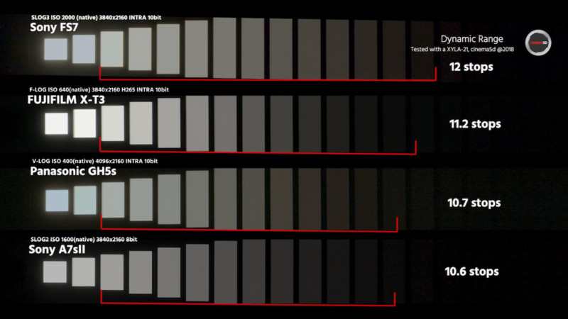 Dynamic-Range-Comparison-FS7_X-T3_GH5s_a7SII-800x450.jpg