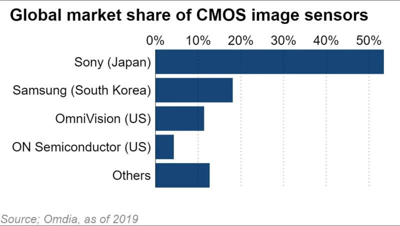 CMOS-sensor-market-share-800x452.jpg