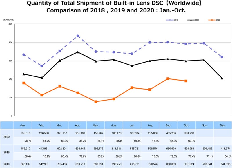 CIPA-fixed-lens-camera-sales-through-october-800x580.jpg