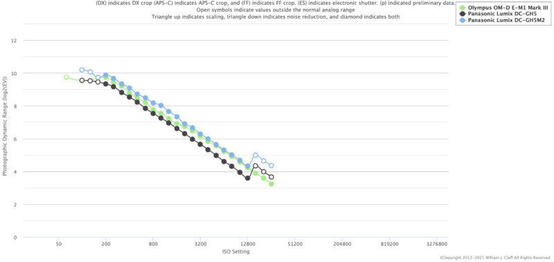 panasonic-gh5-vs-gh5ii-vs-olympus-dynamic-range-800x379.jpg