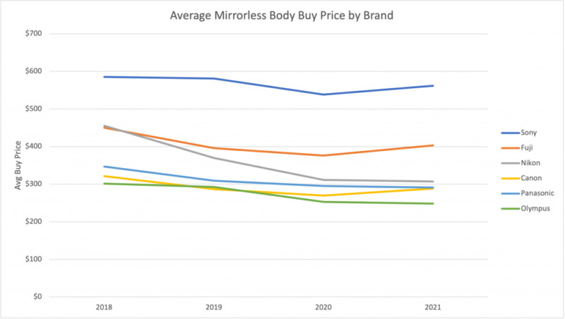 Average-Mirrorless-Body-Buy-Price-By-Brand-No-Leica-1024x579-copy-800x452.jpg