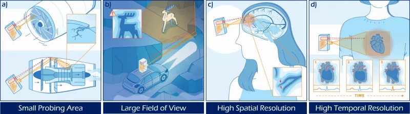 example use cases of synthetic wavelength holography example use cases of synthetic wavelength holography