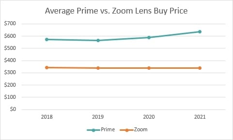average buy price of lenses keh
