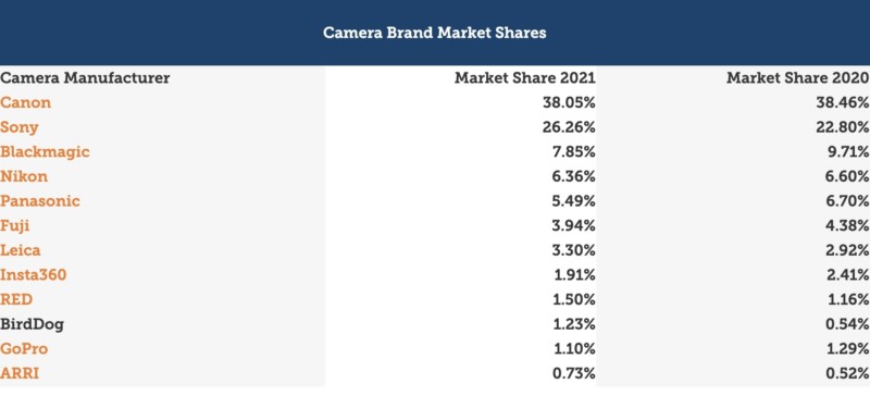 Camera-Brand-Market-Share-2021-800x364.jpg