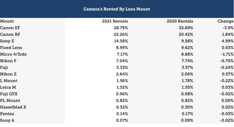 Cameras-rented-by-lens-mount-2021-800x434.jpg