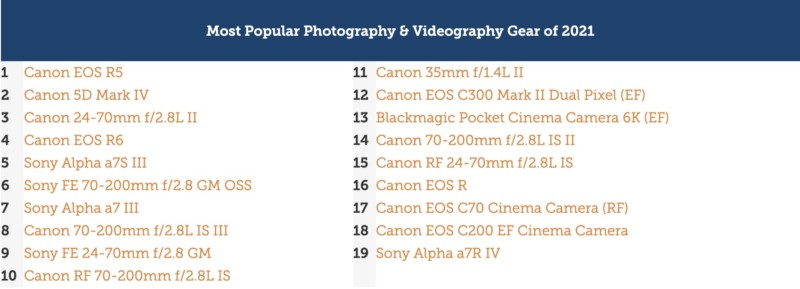 Most-Popular-Photo-Gear-2021-800x289.jpg