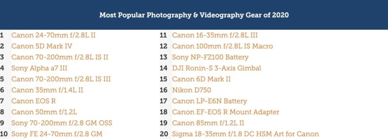 Most-Popular-photo-Gear-2020-800x287.jpg