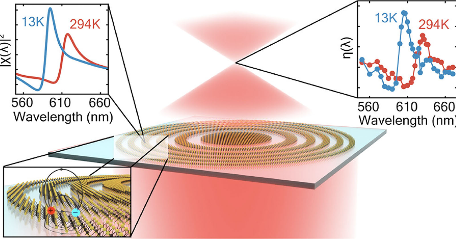 A scientific diagram shows a nanophotonic structure emitting a red light. Insets display spectra and efficiency curves at 13K and 294K, illustrating differences in performance at various temperatures, with wavelength (nm) on the x-axis and intensity/efficiency on the y-axis. A scientific diagram shows a nanophotonic structure emitting a red light. Insets display spectra and efficiency curves at 13K and 294K, illustrating differences in performance at various temperatures, with wavelength (nm) on the x-axis and intensity/efficiency on the y-axis.