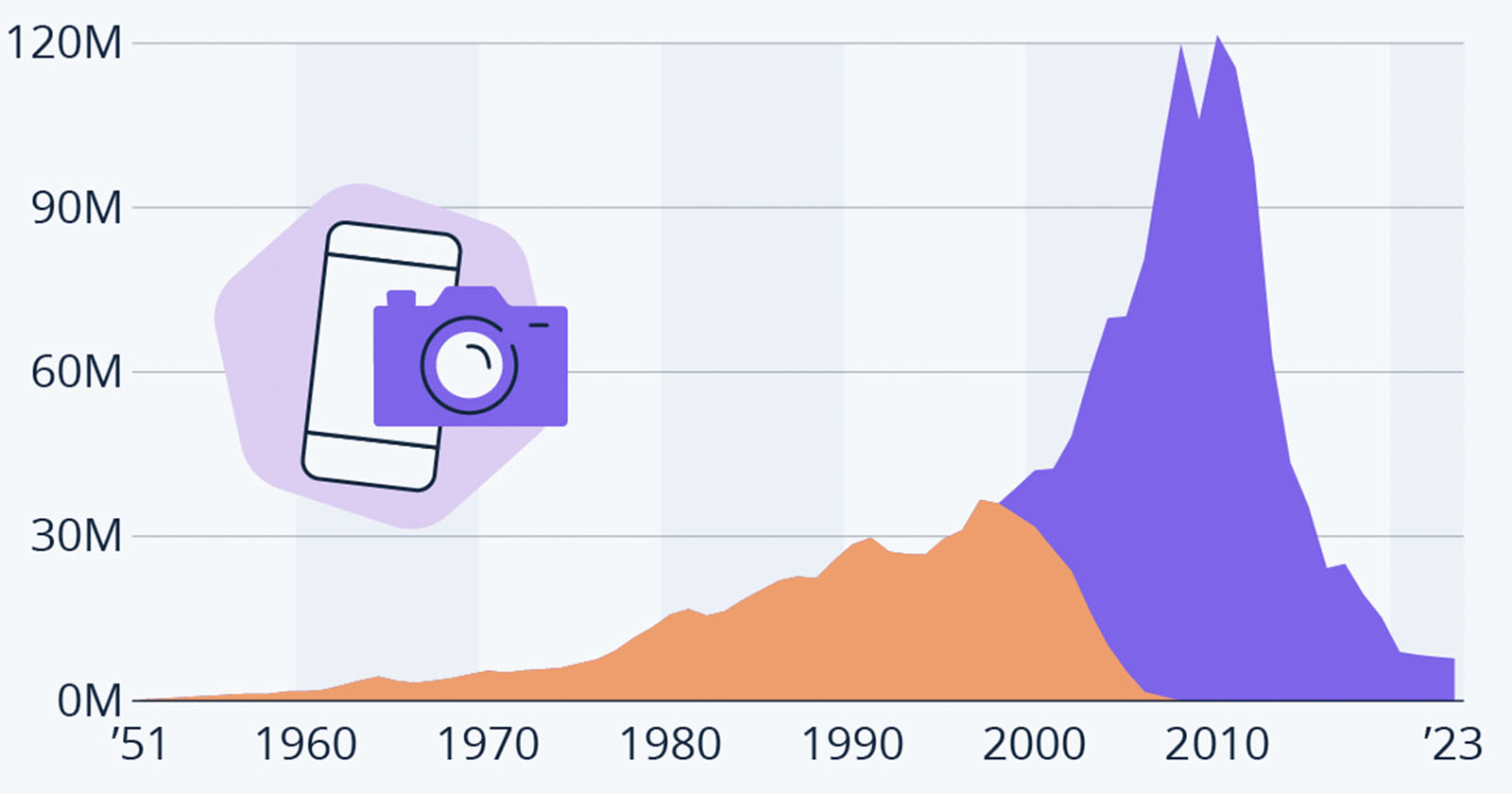 A graph showing the number of photos over time from 1951 to 2023. It features a sharp increase in digital photos since the early 2000s, peaking around 2012, and a decline afterward. An icon of a camera and smartphone is overlaid on the left side of the graph. A graph showing the number of photos over time from 1951 to 2023. It features a sharp increase in digital photos since the early 2000s, peaking around 2012, and a decline afterward. An icon of a camera and smartphone is overlaid on the left side of the graph.