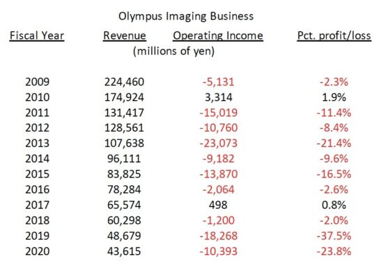 Olympus-financial-losses-over-the-years-550x389.jpg